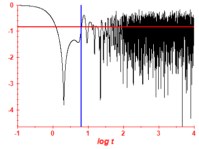 Survival probability log